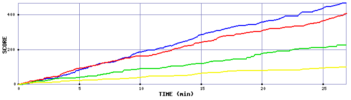 Score Graph