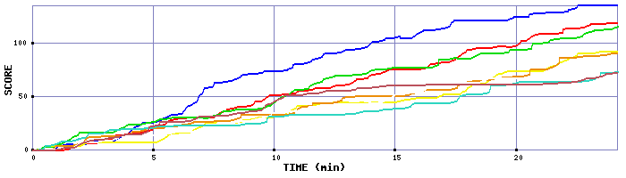 Score Graph