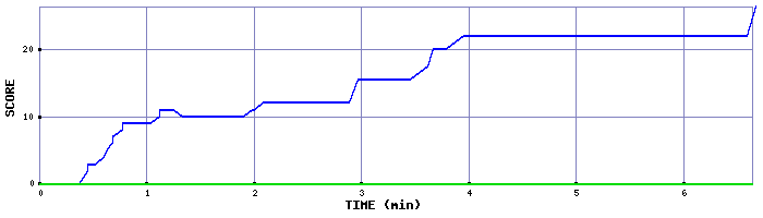 Score Graph