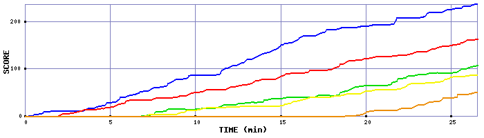 Score Graph