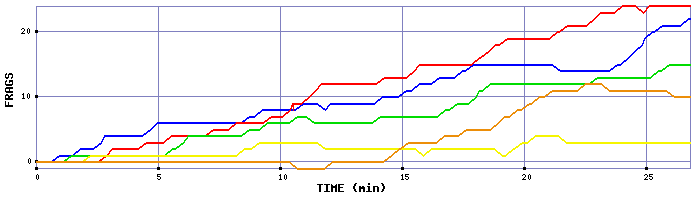 Frag Graph