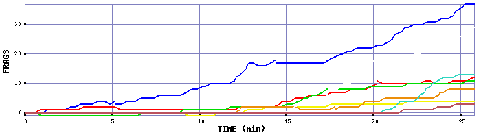 Frag Graph