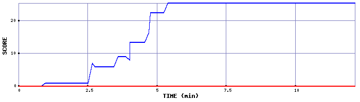 Score Graph