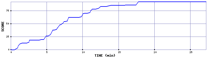 Score Graph