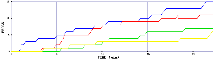 Frag Graph