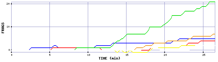 Frag Graph