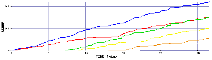 Score Graph