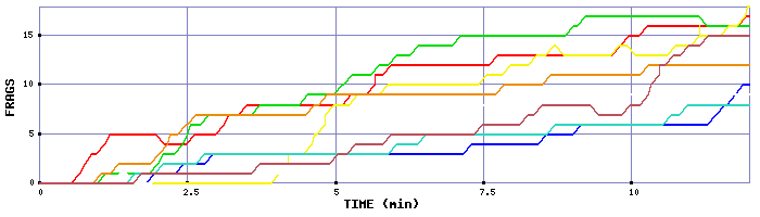 Frag Graph