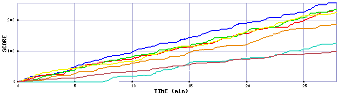 Score Graph