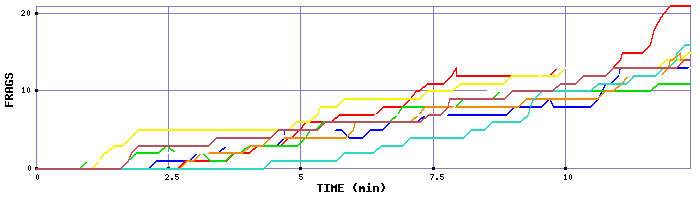 Frag Graph