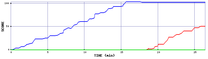 Score Graph