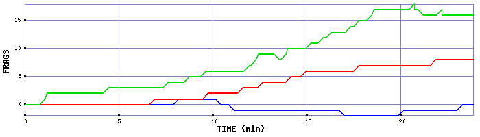 Frag Graph