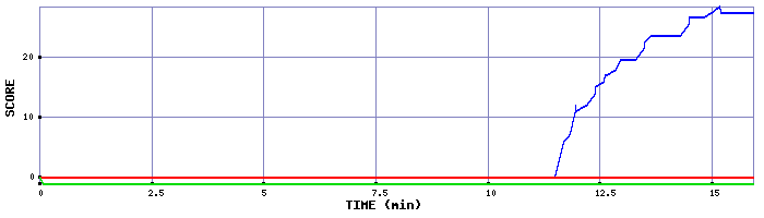 Score Graph