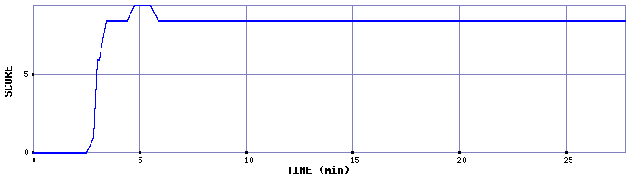 Score Graph