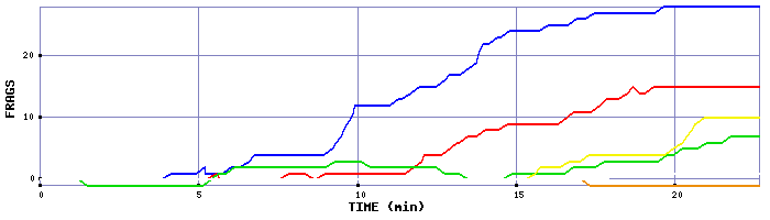 Frag Graph