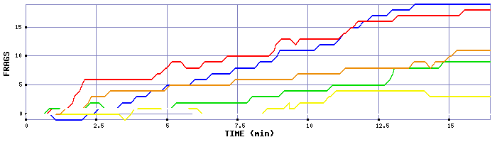 Frag Graph