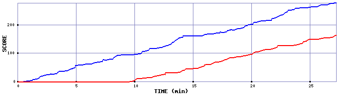 Score Graph