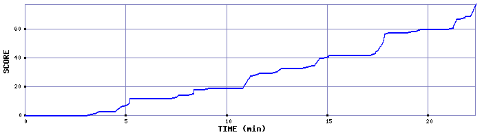 Score Graph