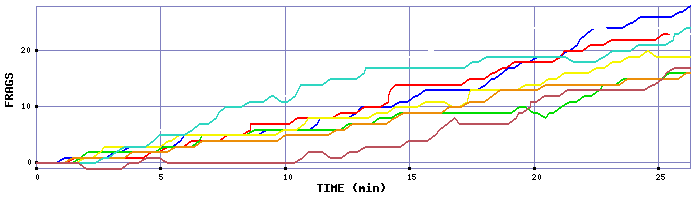 Frag Graph