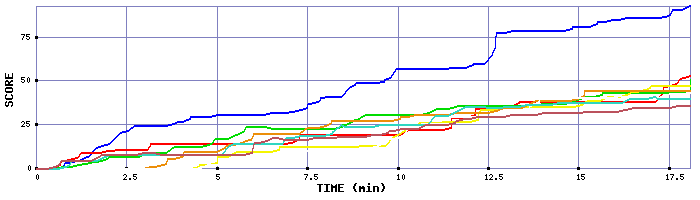 Score Graph