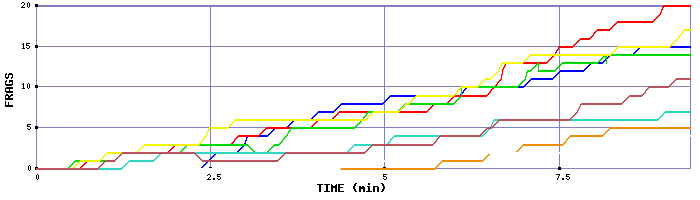 Frag Graph