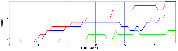 Frag Graph