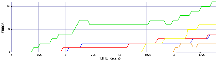 Frag Graph