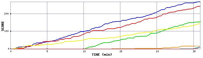 Score Graph