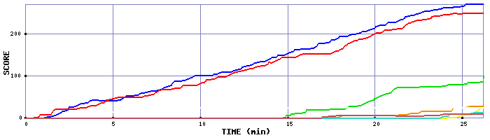 Score Graph