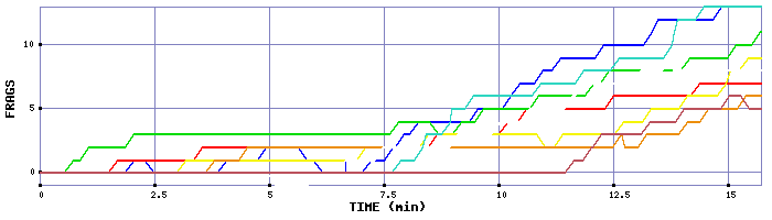 Frag Graph