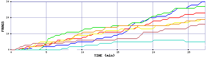 Frag Graph