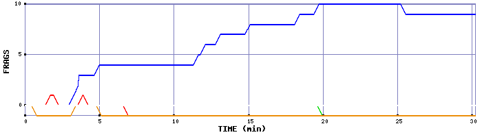 Frag Graph