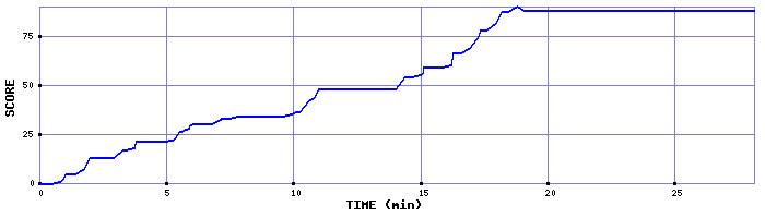 Score Graph