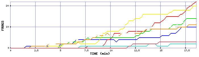 Frag Graph