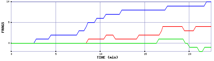 Frag Graph