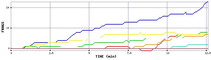 Frag Graph