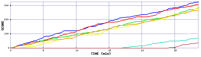 Score Graph