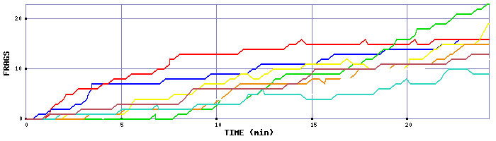 Frag Graph