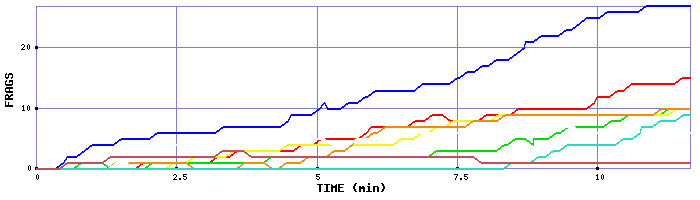 Frag Graph