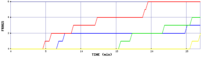 Frag Graph