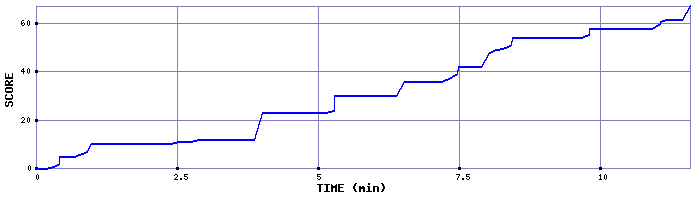 Score Graph