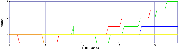 Frag Graph