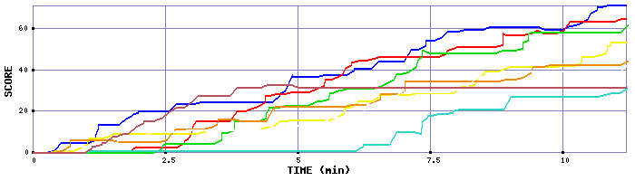 Score Graph