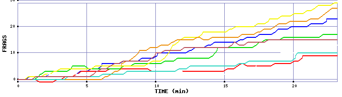 Frag Graph