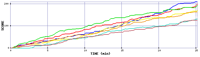 Score Graph