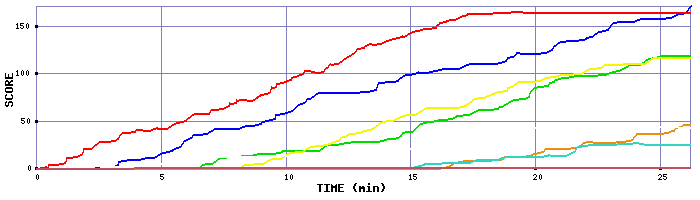 Score Graph