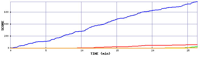 Score Graph