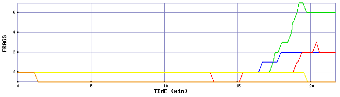 Frag Graph