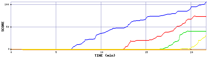 Score Graph