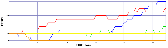 Frag Graph